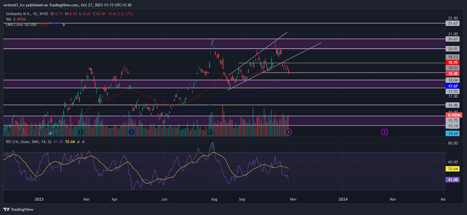 STLA Stock Price Analysis: Is STLA Forming a Double-Top Pattern?