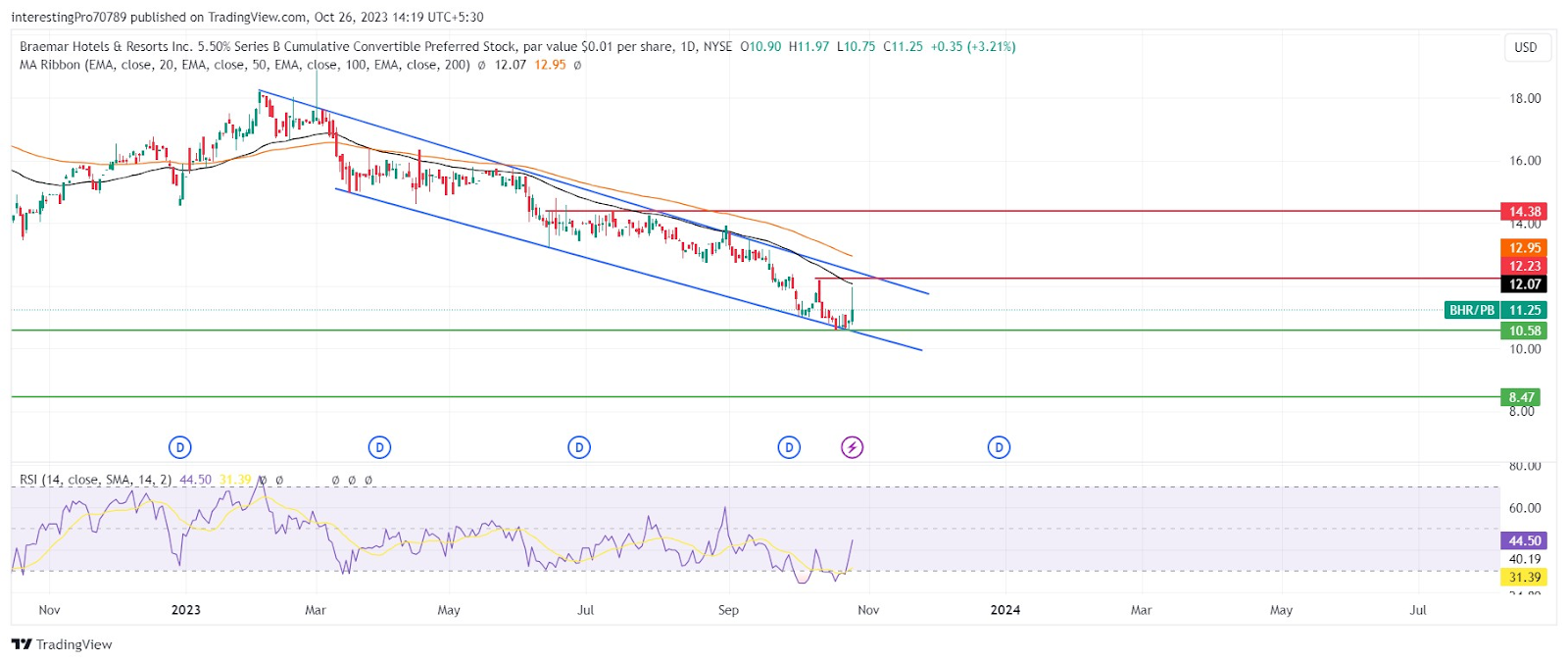 Will Braemar Hotels & Resorts (BHR) Stock Fall Further?