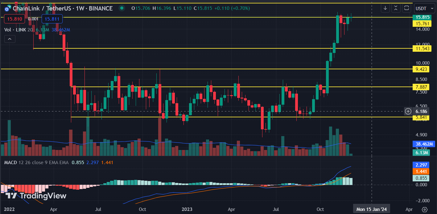 Chainlink: Will LINK Coin Regain the $20 Mark By December 2023?

