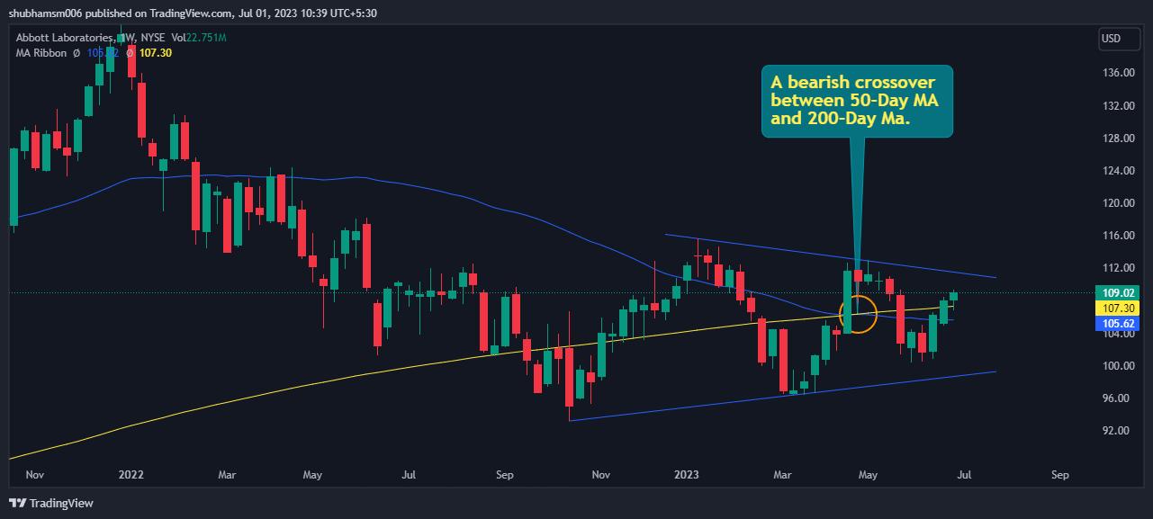 Abbott Laboratories Investor Alert: Is ABT On Risk of Decline?