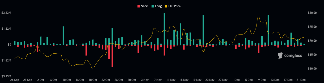 LTC Crypto Needs To Push Hard To Become Bullish For Long-Term
