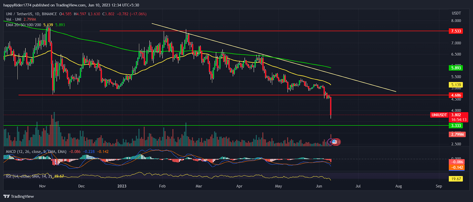 Uniswap Price fell 20%; Will UNI break $3.500 in the downfall