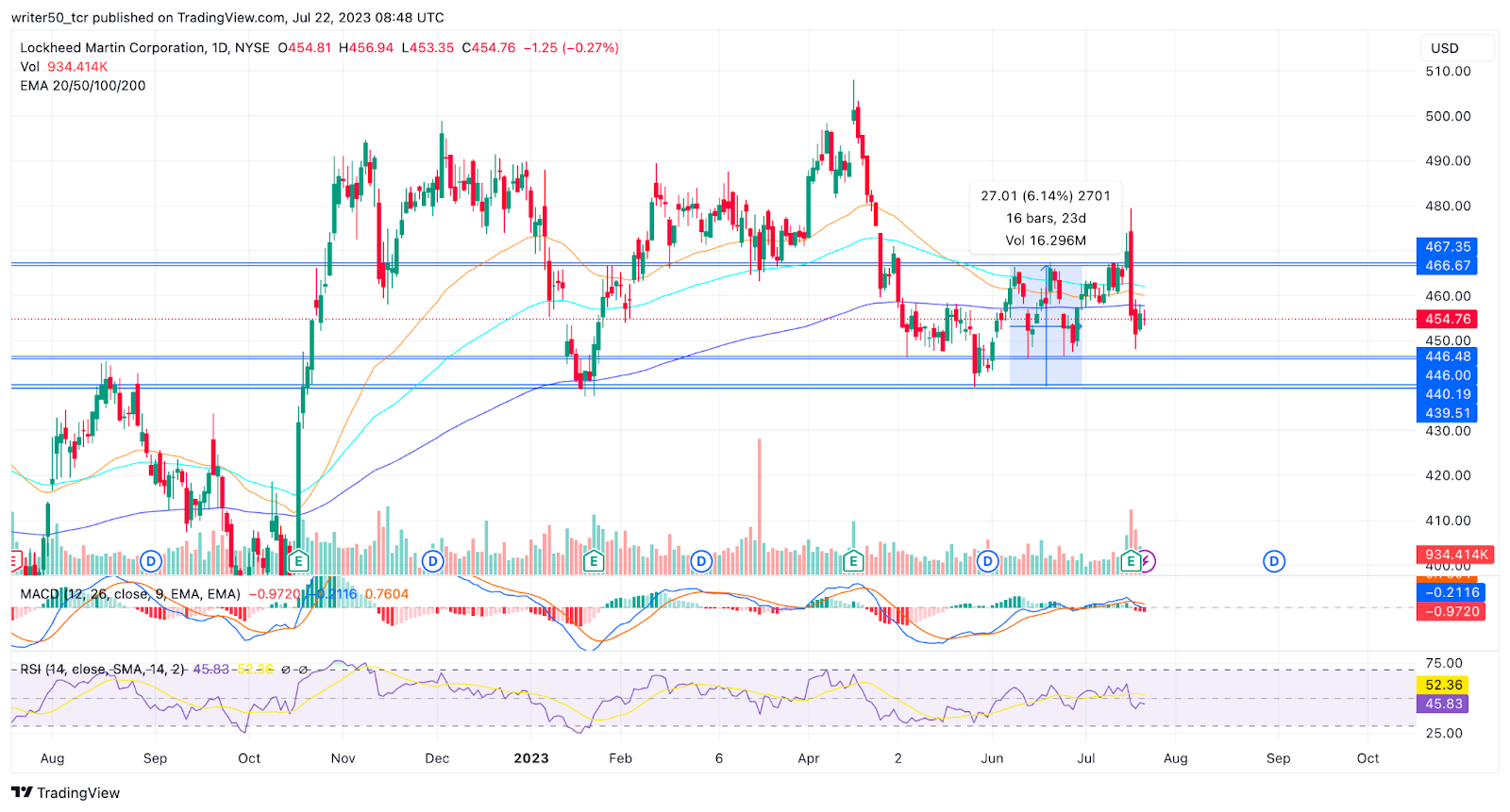 Lockheed Martin Corp Stock Price: Did LMT Made an All-Time High?