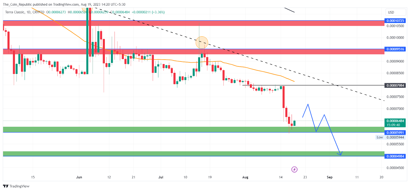 LUNC Price Prediction: Crypto Joins Market Fall With 20% Decline?