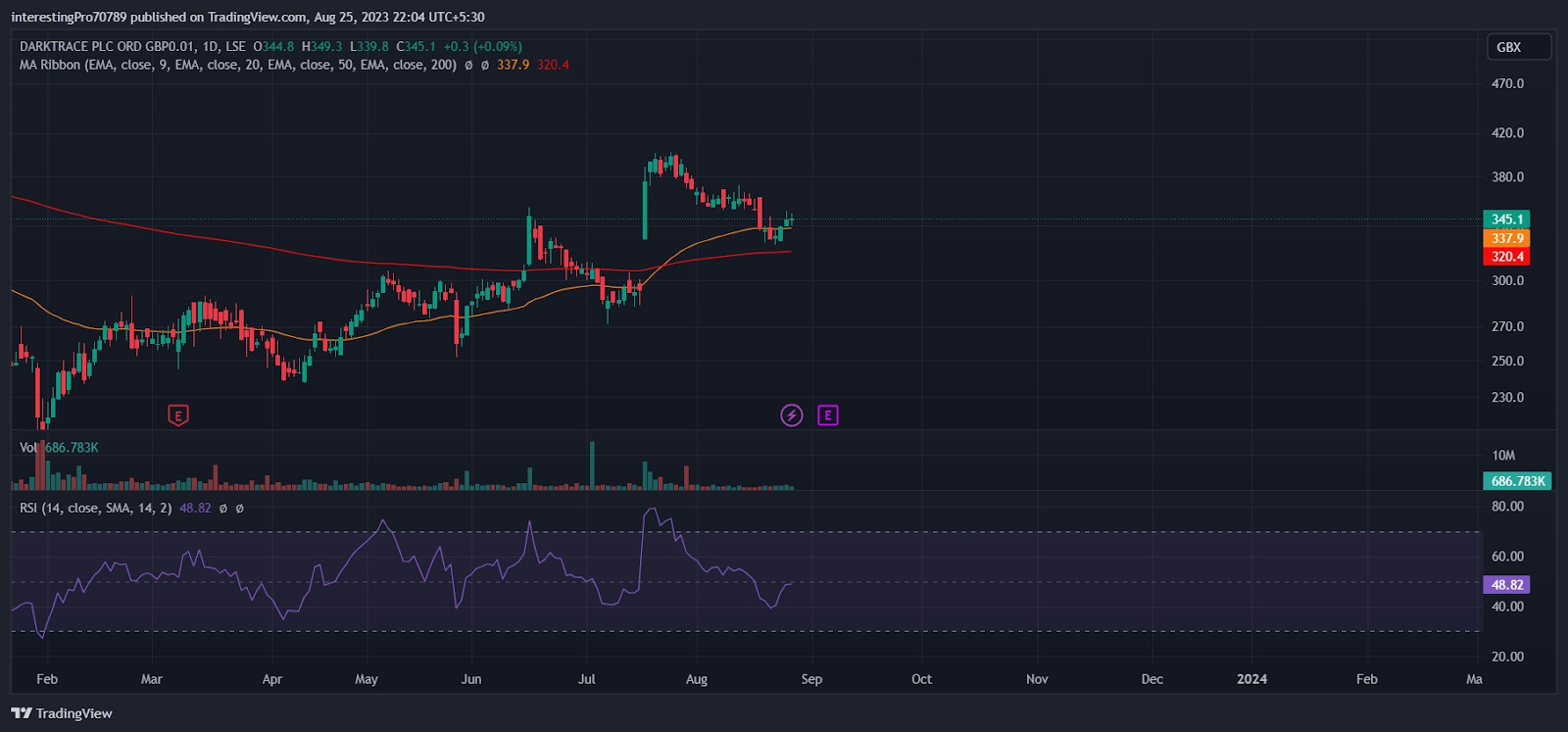 Darktrace Plc Stock price prediction: Are Buyers in Full Control?