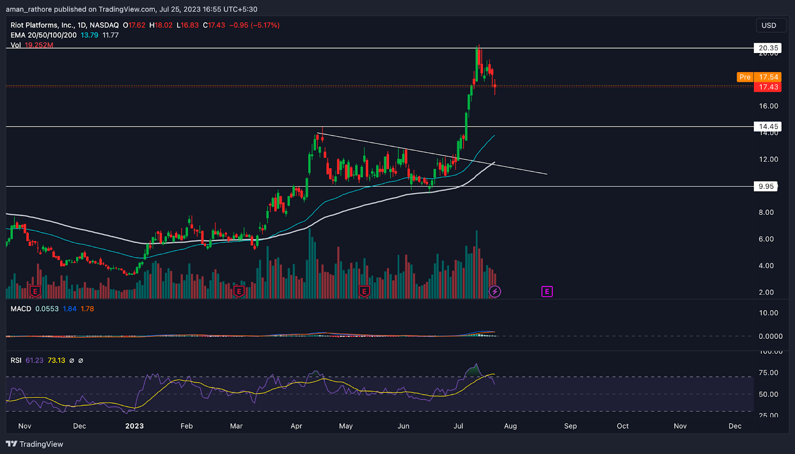 Riot Stock Price: Will RIOT Sustain the Channel Breakout?