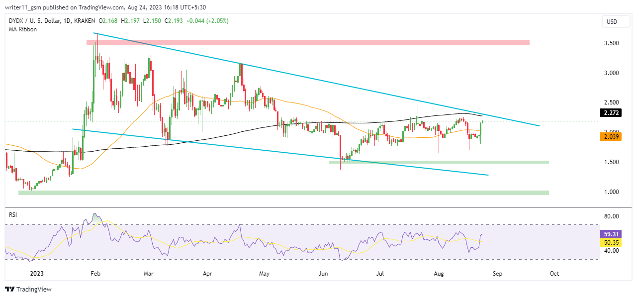 DYDX Price Forecast: Is The DYDX Coin Close To Its Bottom?