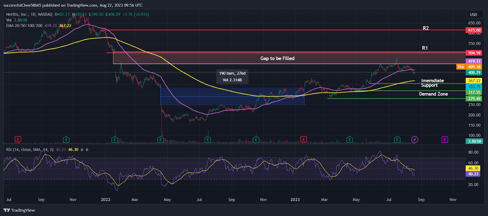 Can Netflix Inc. (NFLX) Stock Fill January 2022 Earnings Gap?