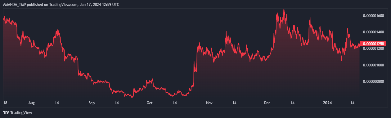 What to Expect from PEPE; Will It Hit New Highs in the Future?
