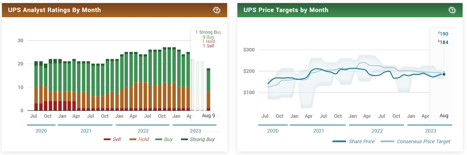 UPS Stock Misses Earnings Revenue; Teamster, Other Factors at Play