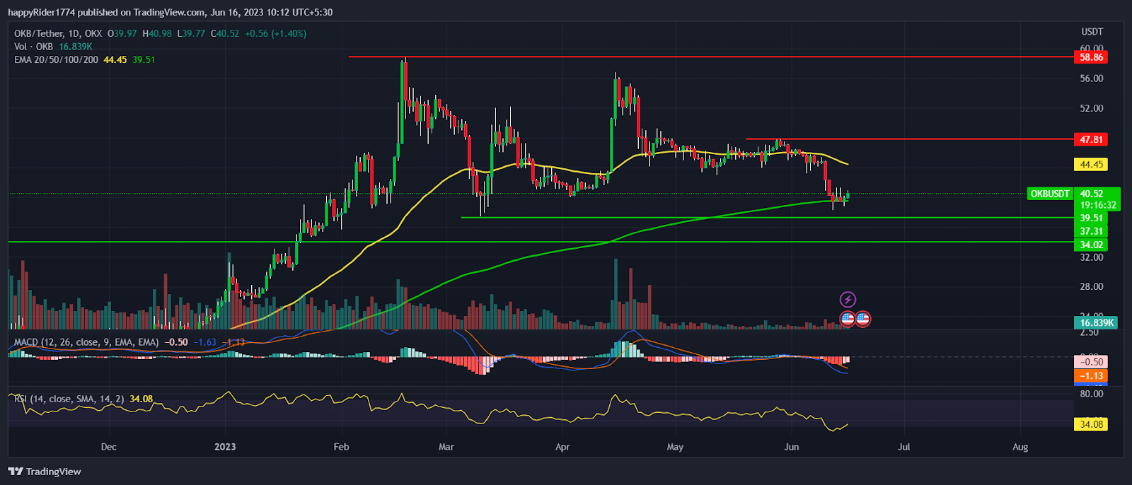 OKB Price lost the momentum; Will OKB trade below $40 in mid 2023
