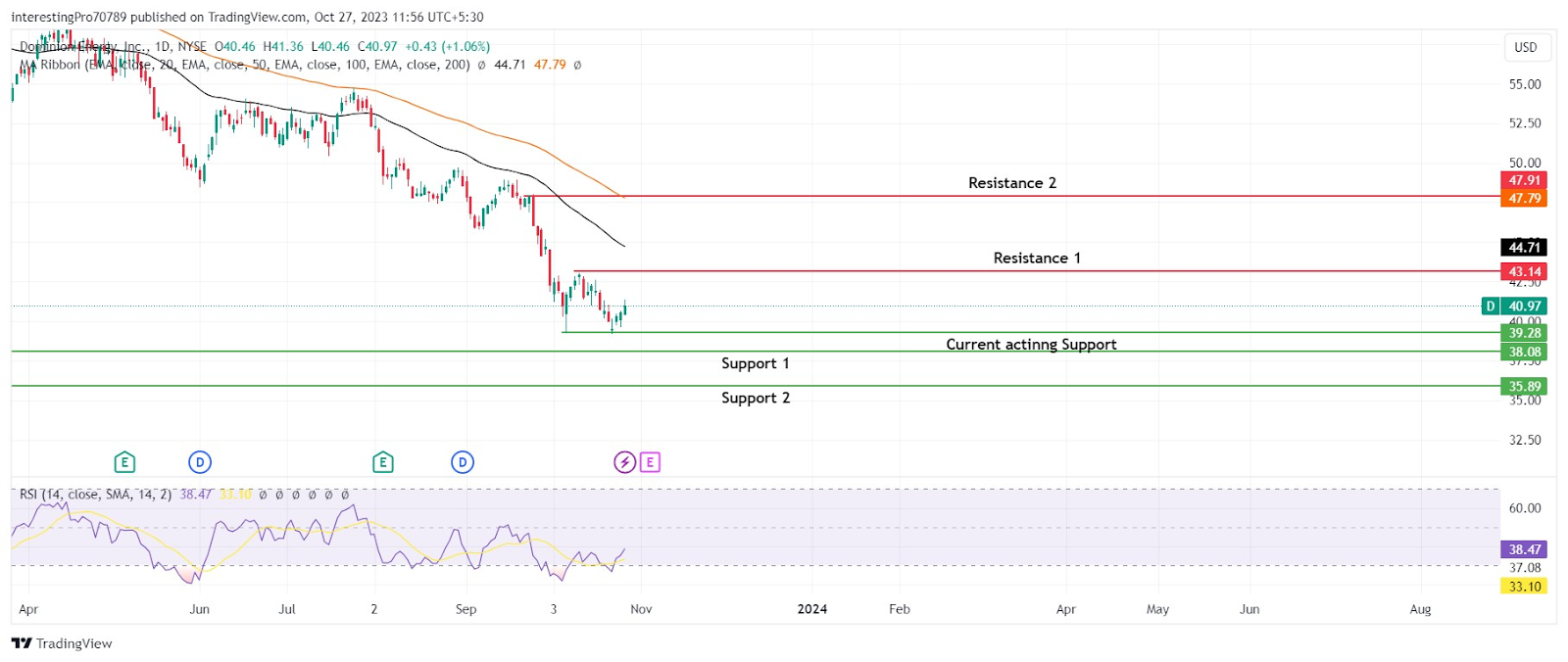 Will Dominion Energy Inc (D) Price Continue Its Further Fall?