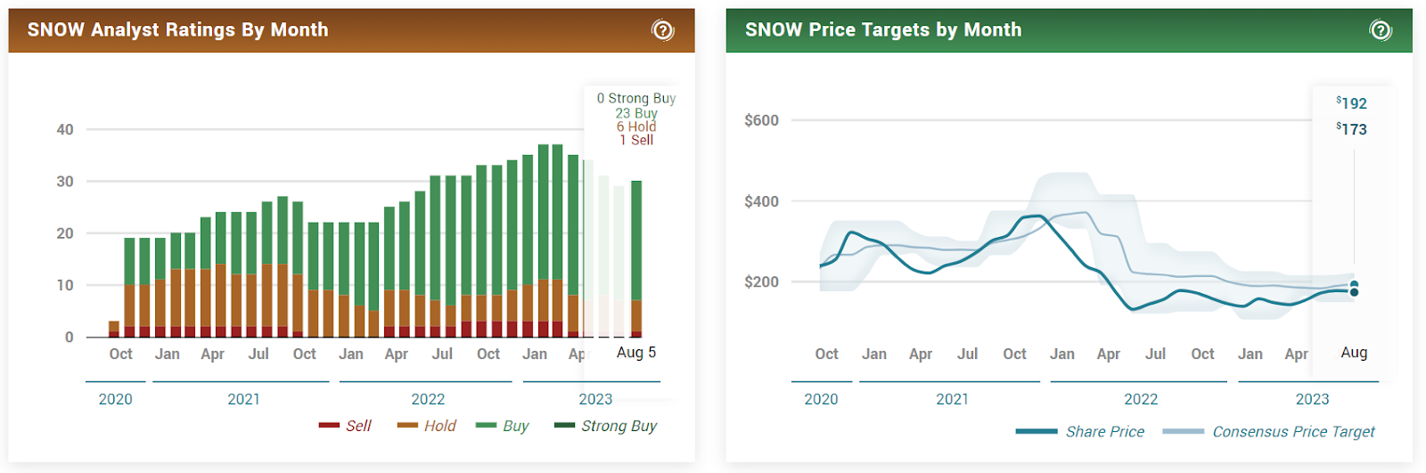 Snowflake Inc. (SNOW) Stock Gearing up to Cross $200 Mark?