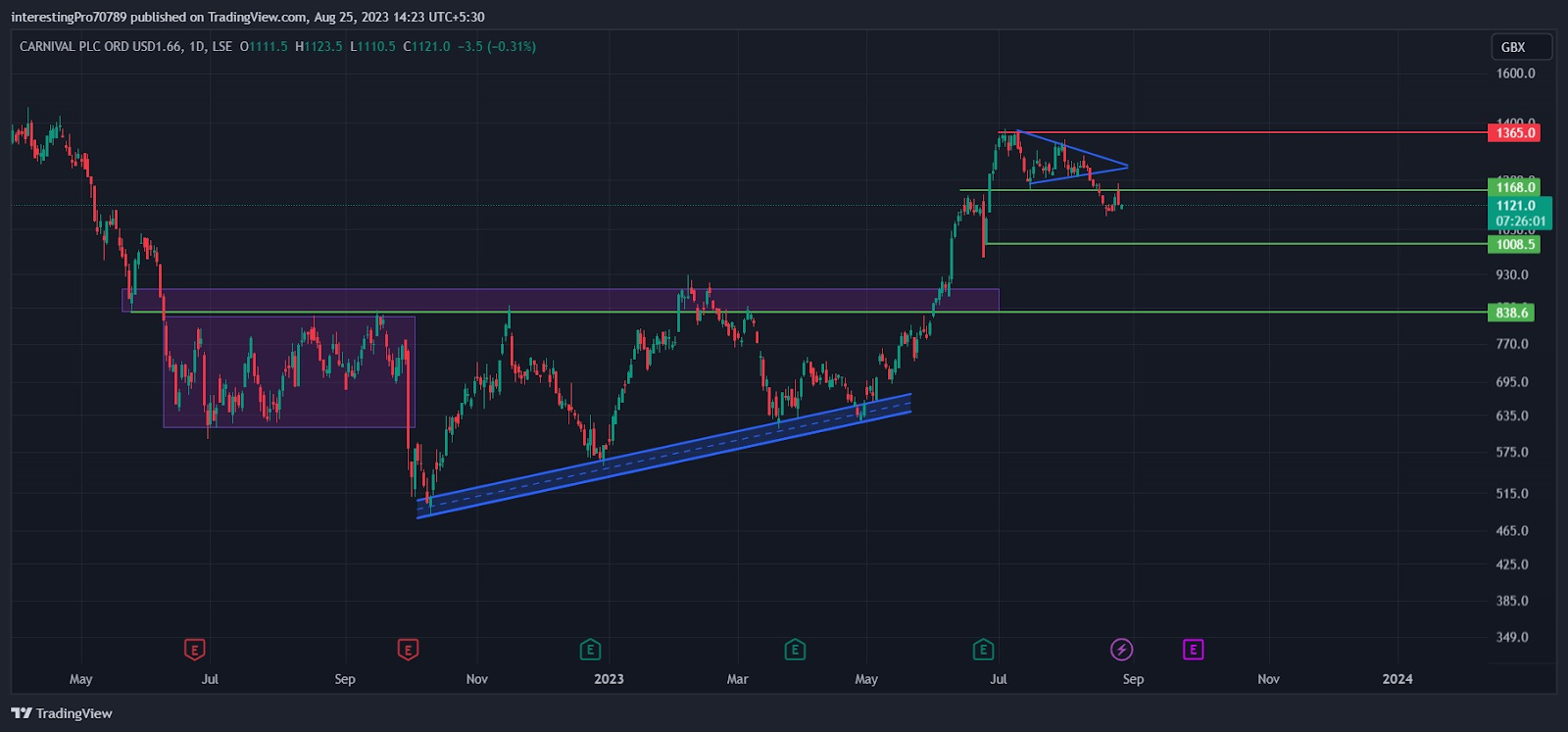 Carnival Stock Price Prediction: Sellers Back in the CCL Chart?
