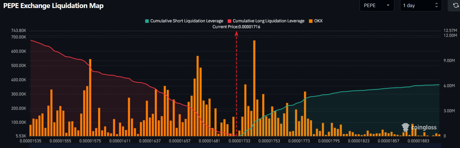 1-Day PEPE Exchange Liquidation Map | Source: Coinglass