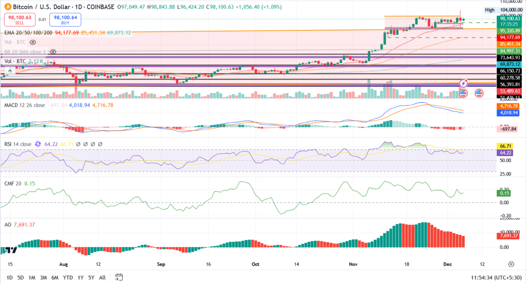 1-day Bitcoin trading chart