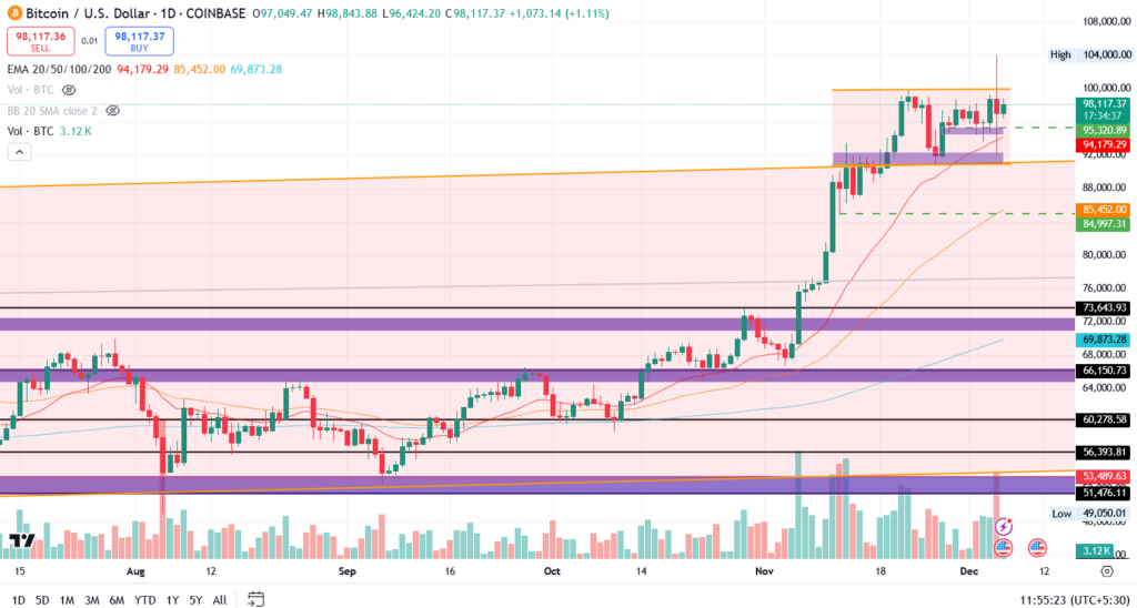 1-day Bitcoin trading chart