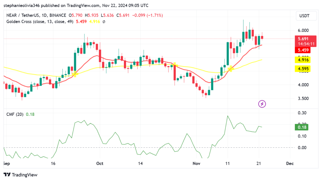 1-day NEAR trading chart