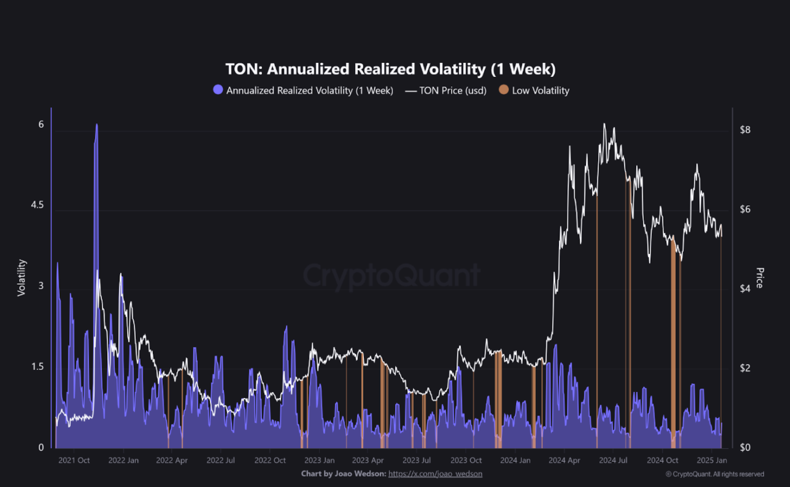 1-week TON: ARV Chart | Source: CryptoQuant