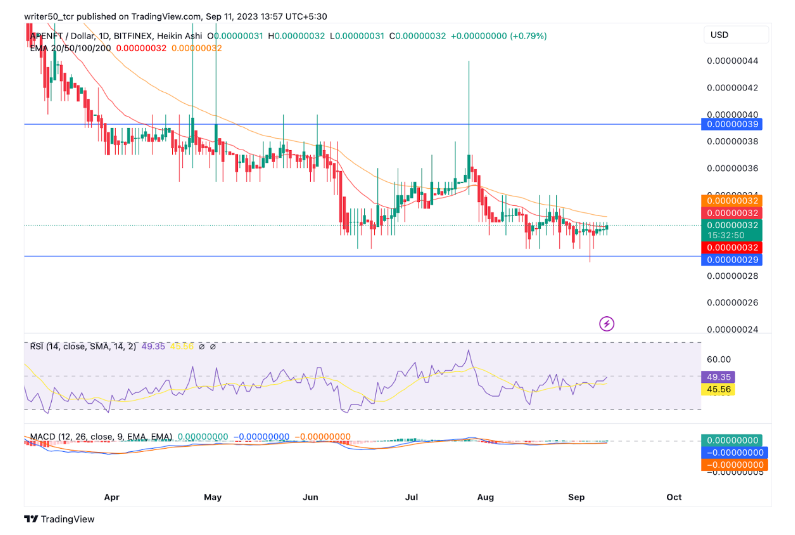APE NFT Price Prediction: Will APE NFT Break Above the Triangle?