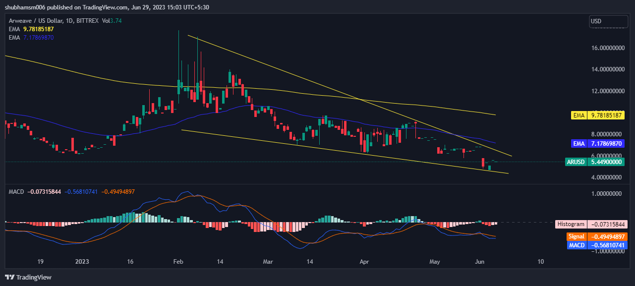 Arweave Coin Price Prediction: Will AR Breakdown the Channel?