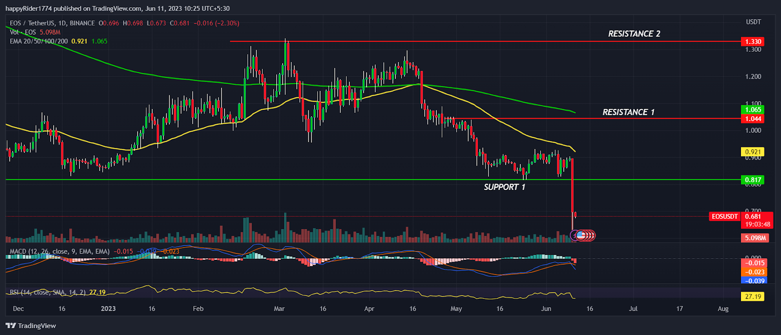 EOS Price tumbled 22%; Is it a good time to invest in EOS Network