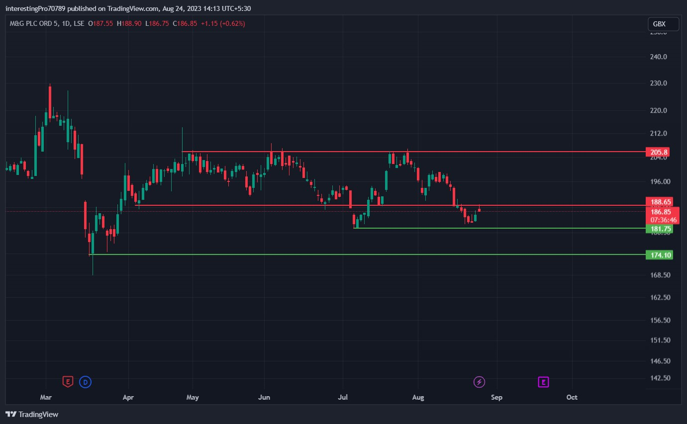 M&G Plc Stock Price Prediction: Seller's Domination to Continue?