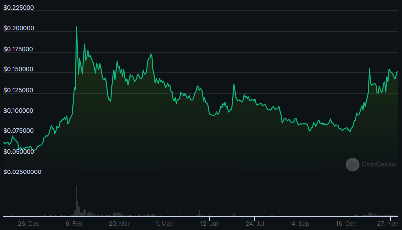 Strong Breakout in GRT Crypto, Will It Hit the Mark of $1?
