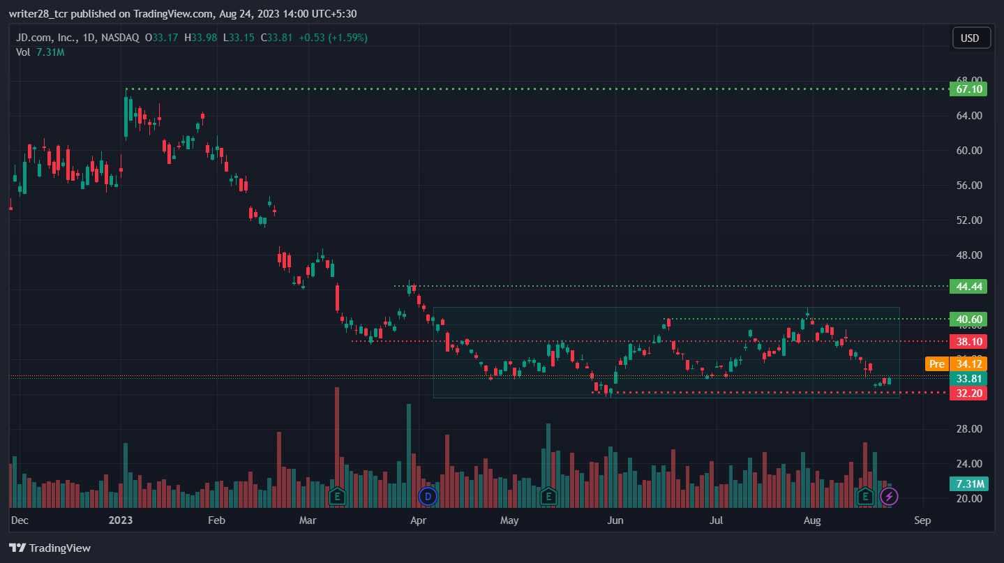 JD.Com Inc: Will JD Stock Achieve A New Annual Low At $30 Mark?