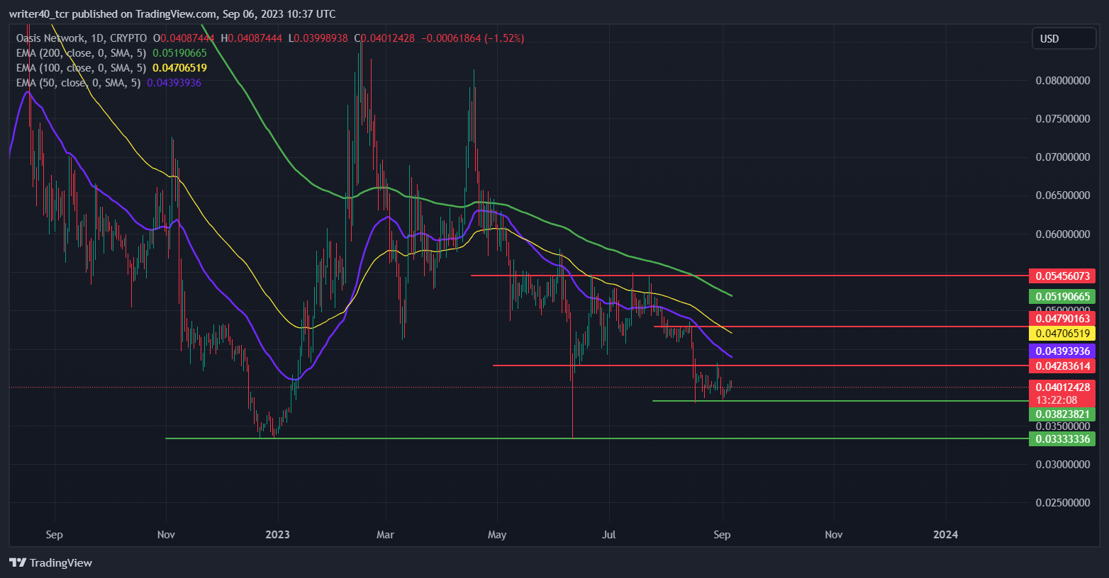 Rose Token Price Analysis: Will Investors Gain Profit in 2023?