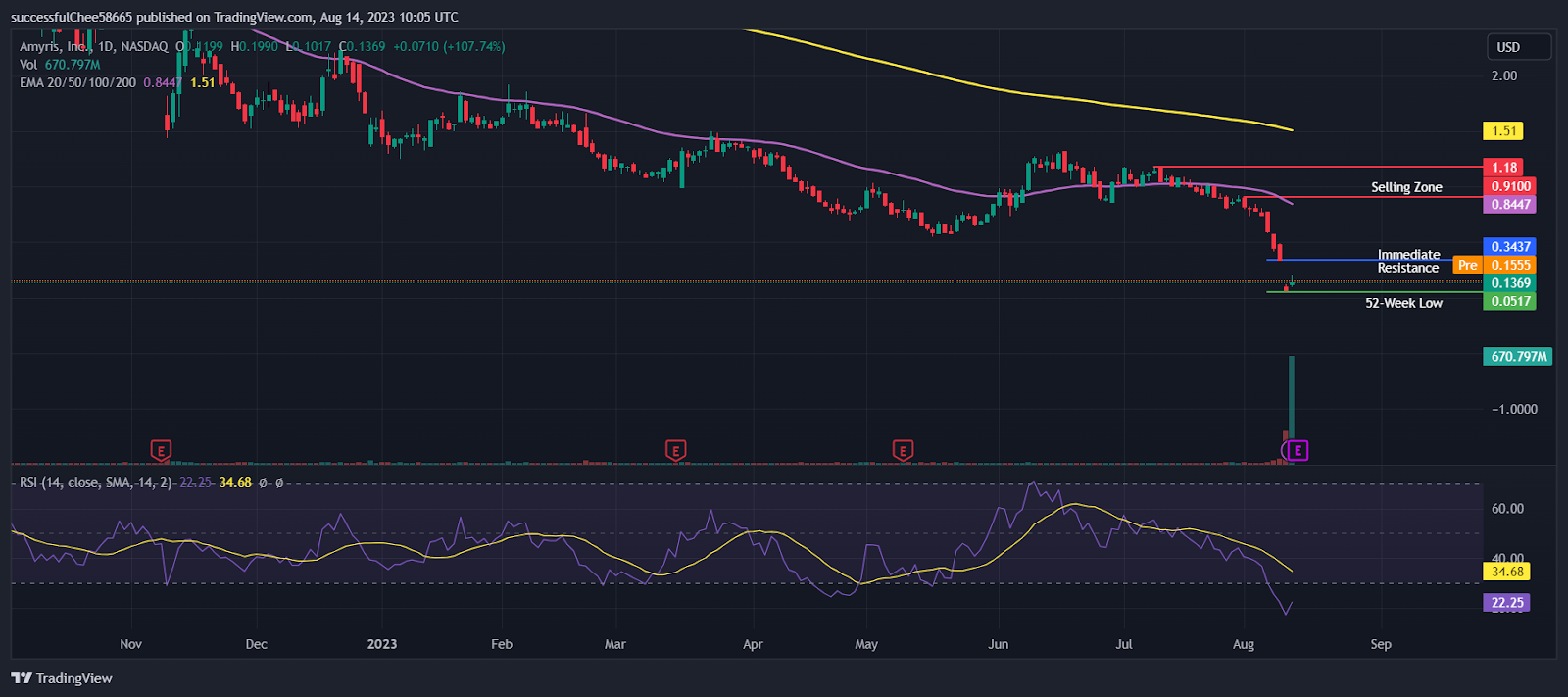Amyris Stock Gains 107% Amidst Bankruptcy and Delisting Chaos