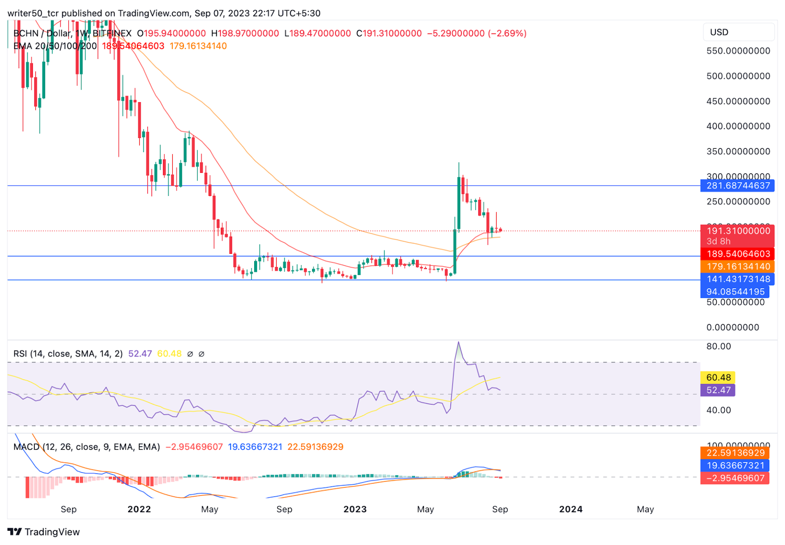 Bitcoin Cash Price Prediction: Will BCH Change its Trend?