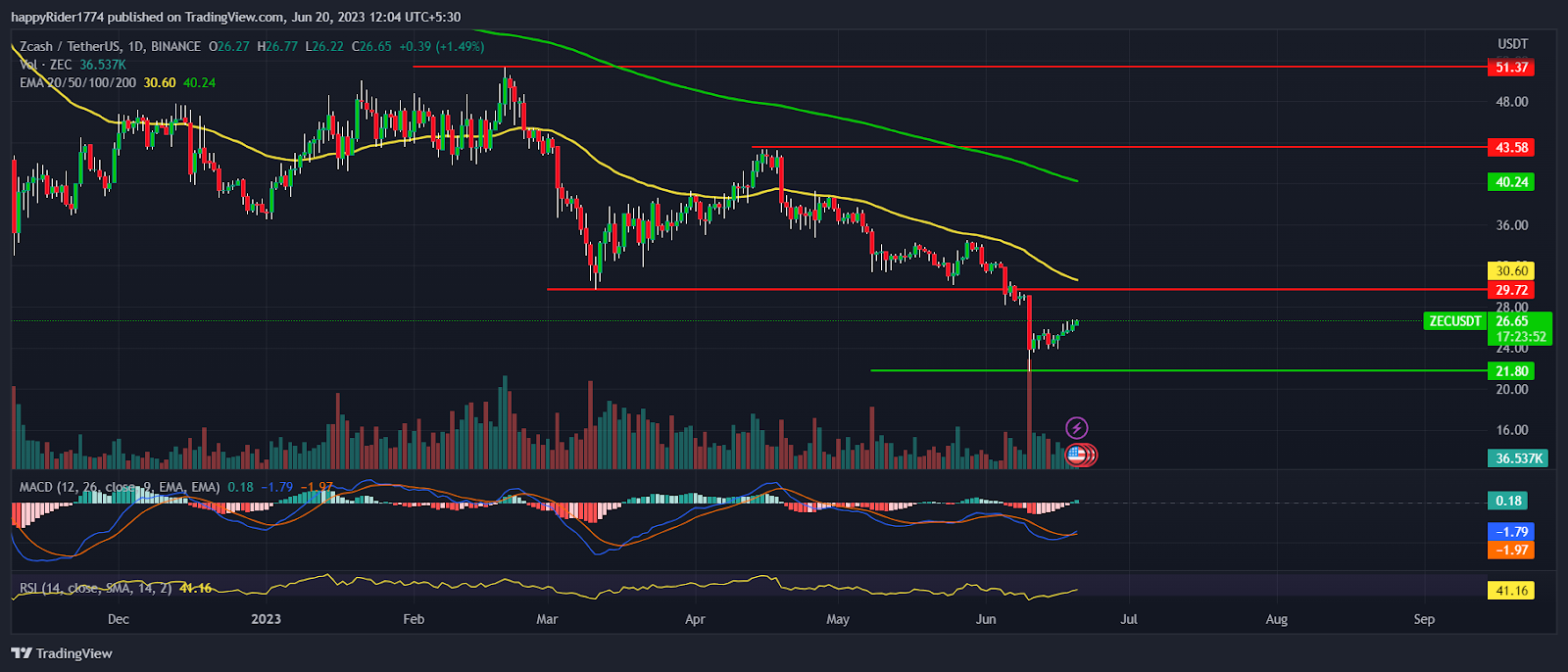 Zcash Price continues to fall; ZEC raised concern for investors