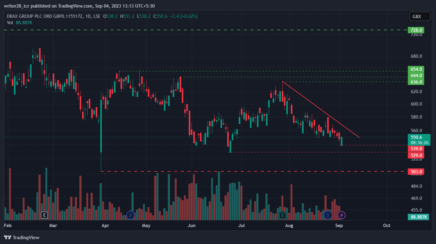 Drax Group Plc: Will DRX Stock Retest The £629 Support Level?