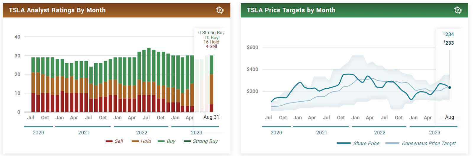 Tesla Inc. (TSLA) Stock - Faces DOJ, SEC and Fed Over 2 Cases