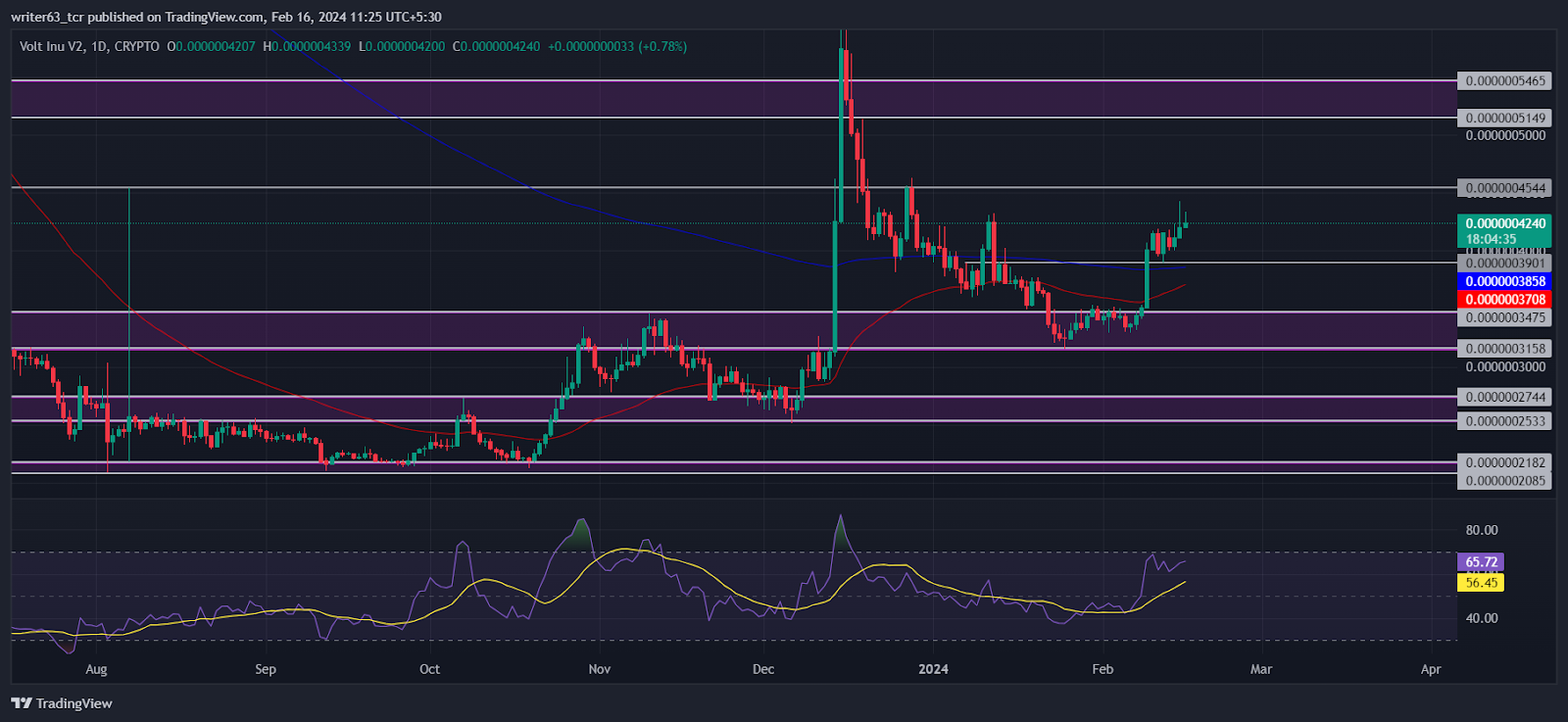 Volt Inu Price Analysis: Bears Got Knocked Out by 200-day EMA
