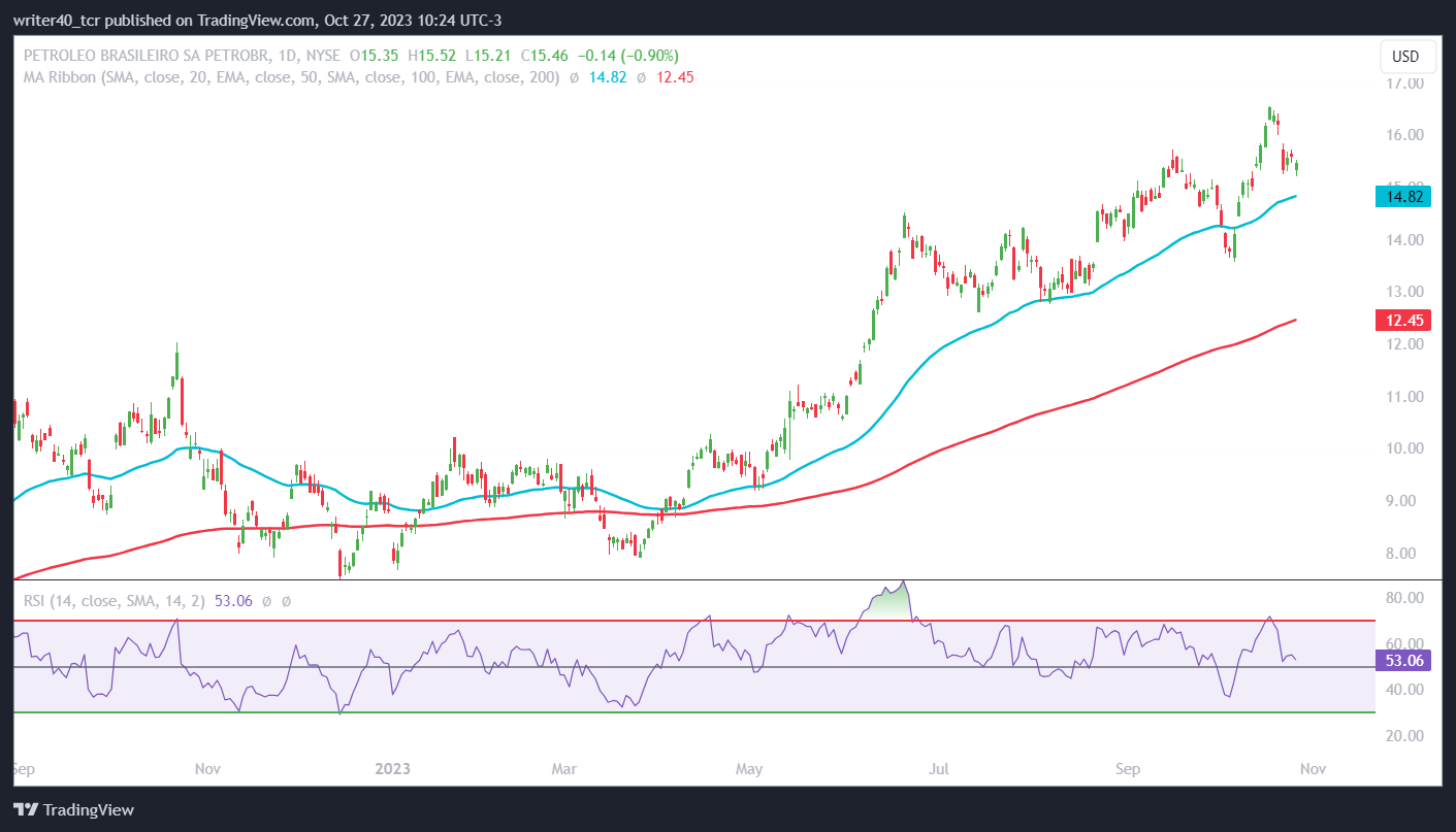 PBR Stock Price Has Shown a Failed Breakout, Will It Re-Attempt?