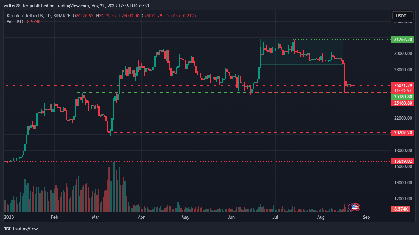 Bitcoin Price Prediction: Will the BTC Price Restest $28000 Mark?