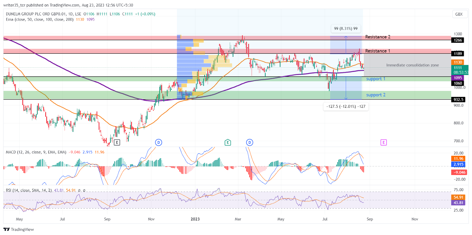 DNLM Stock Price: DNLM in a Steep Consolidation Since March 2023
