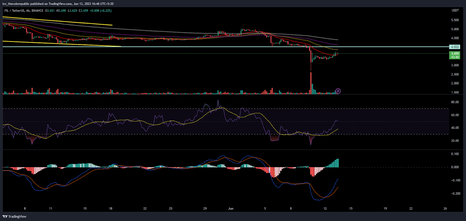 Will Filecoin (FIL) be able to surpass the resistance of $4.000?
