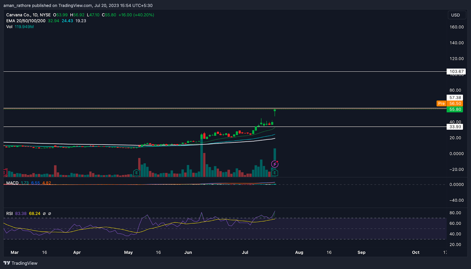 Carvana Inc. Stock Price: Will CVNA Price Rebound From Here?