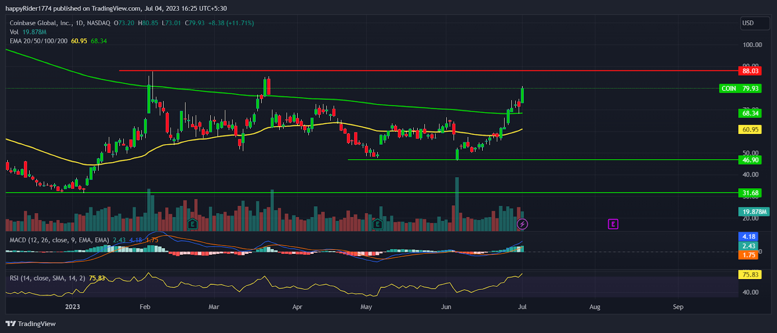 Coinbase Stock Jumps 11%; COIN Stock preparing to reach $100?