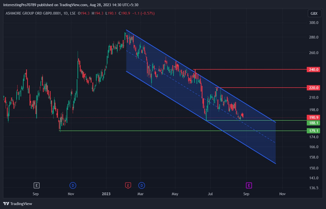 Ashmore Group Price Prediction: Sellers still in power?