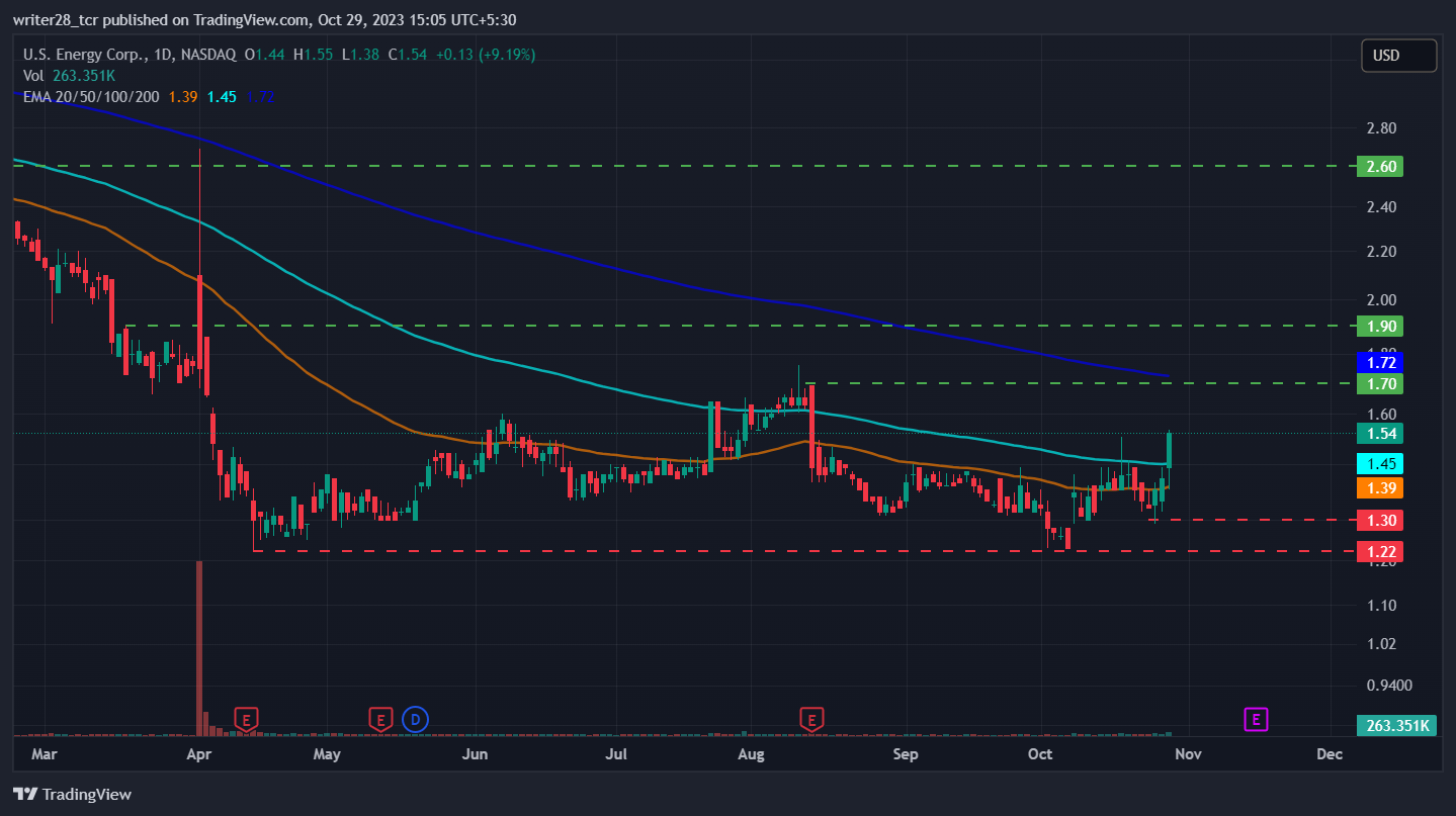 U.S. Energy Corp: USEG Stock Heading Towards The 200-Day EMA?