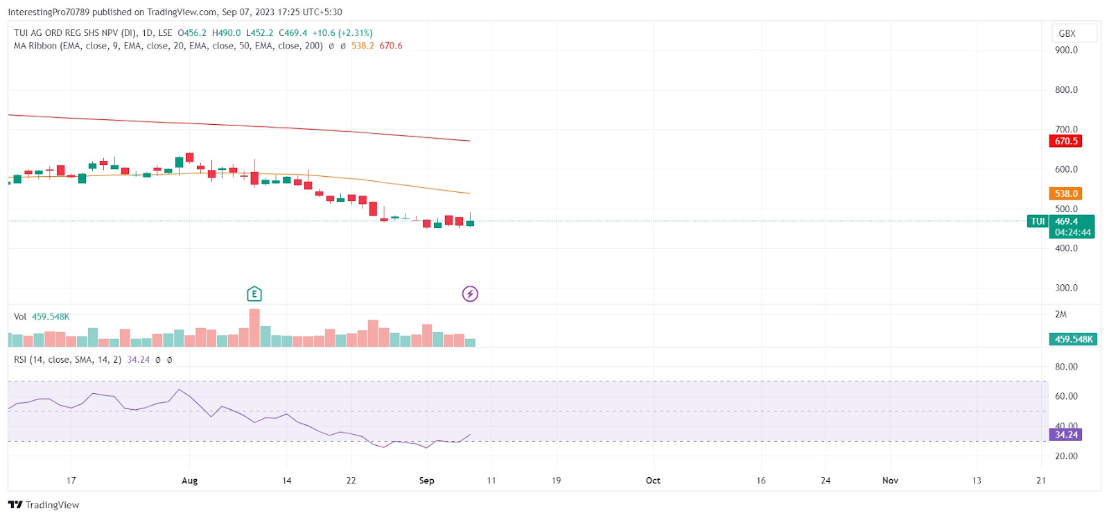 TUI AG Stock Price Prediction: Will the Price Continue to Fall?