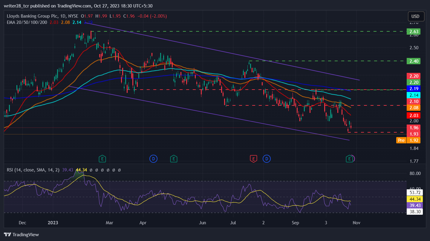 Lloyds Banking Group Plc (LYG) Stock’s Q3 Report Beats Estimates