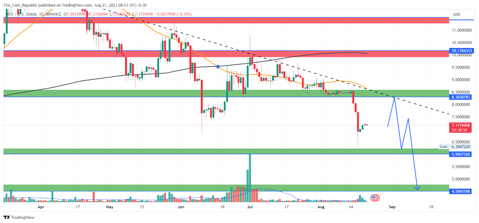 NEO Price Prediction: Can Neo Coin Fall Below $5 Mark?