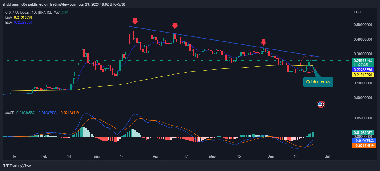 Conflux Initiates Recovery Phase: Is it a Good Time to Buy CFX?