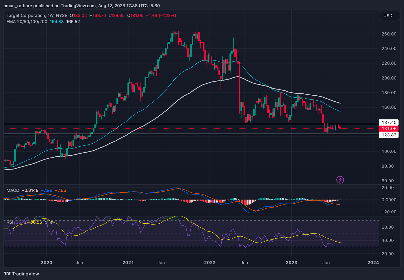 Target Corp Stock Price: Will TGT Continue Moving in a Downtrend?