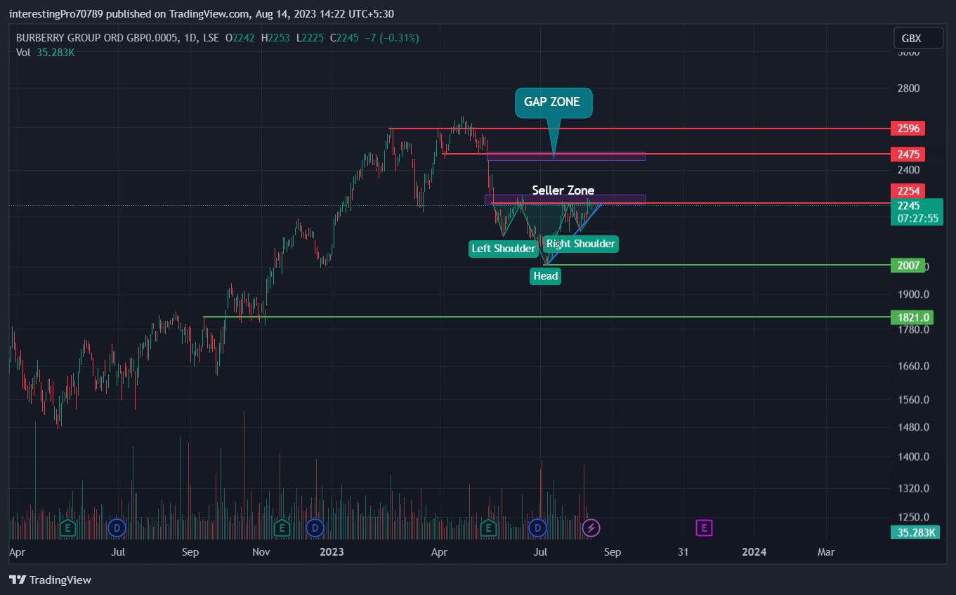 Burberry Stock Price Prediction: Buyer’s Gaining Control?